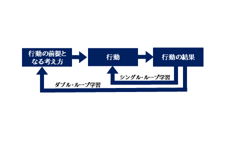 ダブルループ学習