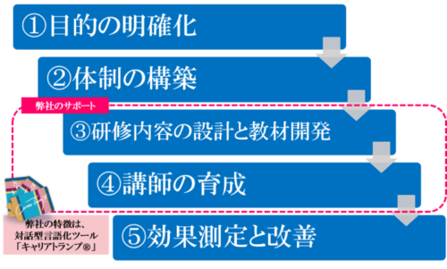 研修内製化の流れ